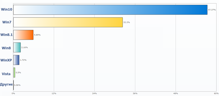 Виндовс самая распространенная операционная система 90 пользователей всего мира